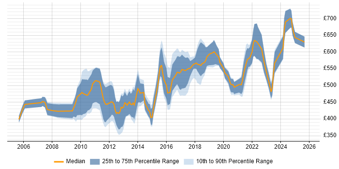 Contractor daily rate distribution trend for jobs in Central London citing Kerberos