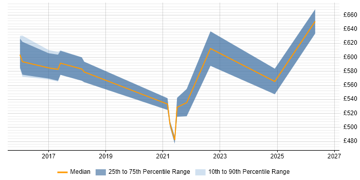 Contractor daily rate distribution trend for jobs in Central London citing Keycloak