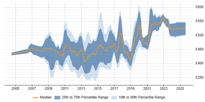 Contractor daily rate distribution trend for jobs in Central London citing Kimball Methodology Contractor daily rate distribution trend for jobs in Central London citing Kimball Methodology