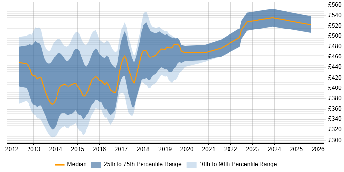 Contractor daily rate distribution trend for jobs in Central London citing KnockoutJS Contractor daily rate distribution trend for jobs in Central London citing KnockoutJS
