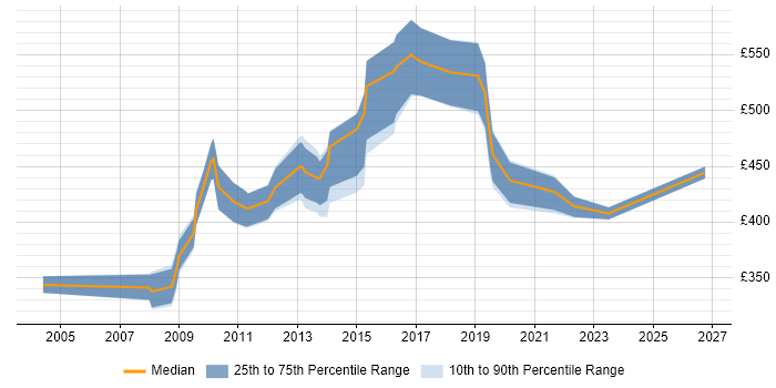 Contractor daily rate distribution trend for jobs in Central London citing Kofax