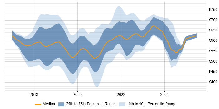 Contractor daily rate distribution trend for jobs in Central London citing Kotlin Contractor daily rate distribution trend for jobs in Central London citing Kotlin