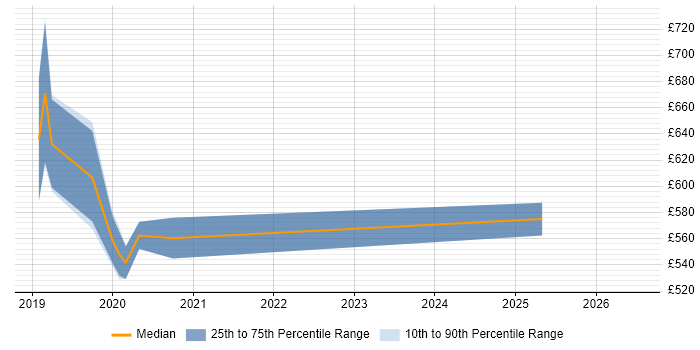 Contractor daily rate distribution trend for jobs in Central London citing Kubeflow