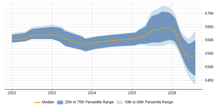 Contractor daily rate distribution trend for jobs in Central London citing Lakehouse