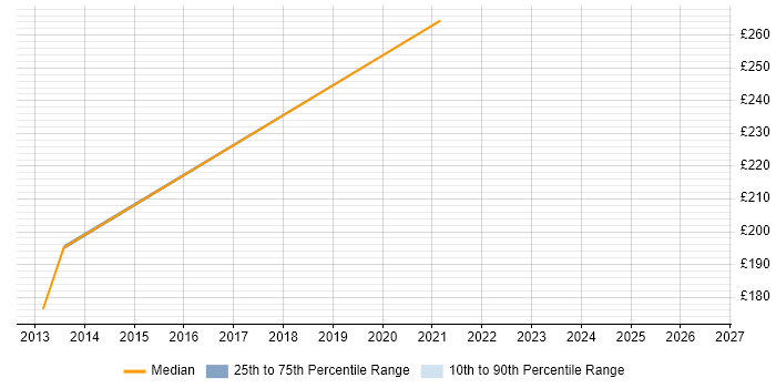 Contractor daily rate distribution trend for jobs in Lambeth citing Accessibility
