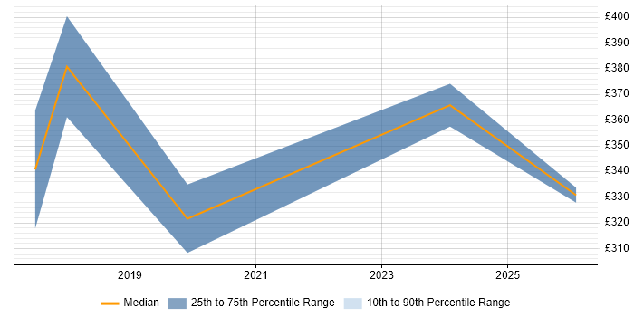 Contractor daily rate distribution trend for jobs in Lambeth citing Analytics