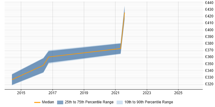 Contractor daily rate distribution trend for Business Analyst job vacancies in Lambeth