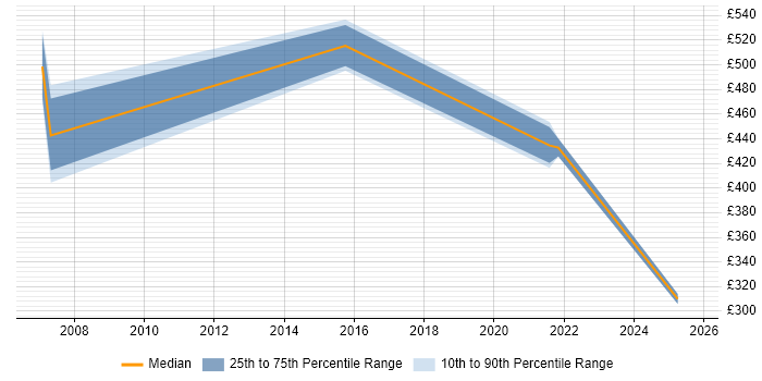 Contractor daily rate distribution trend for jobs in Clapham citing Social Skills