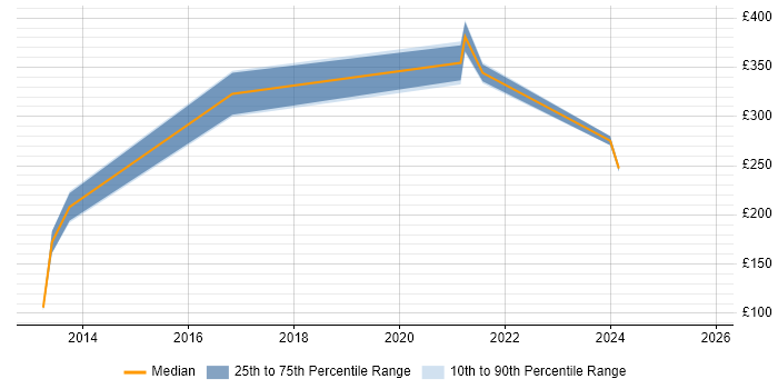 Contractor daily rate distribution trend for jobs in Lambeth citing Customer Service