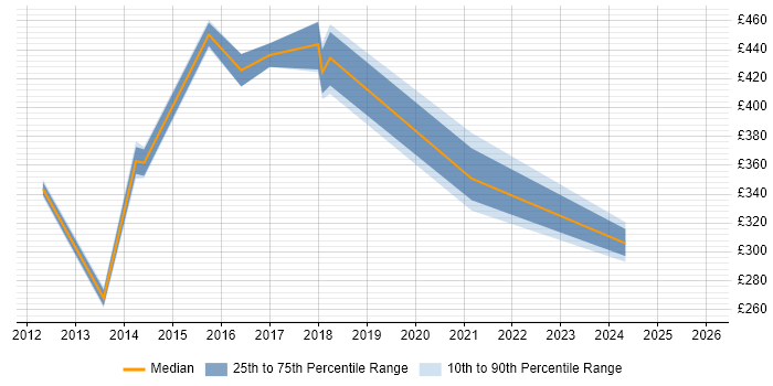 Contractor daily rate distribution trend for jobs in Lambeth citing Finance