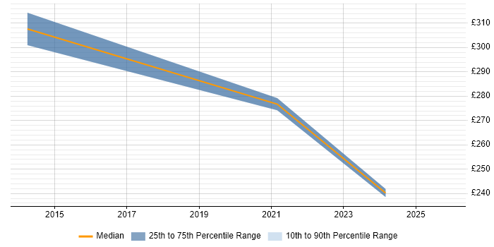 Contractor daily rate distribution trend for jobs in Lambeth citing Legal
