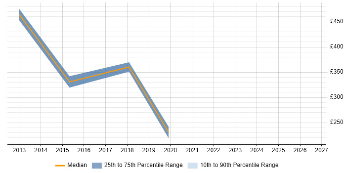 Contractor daily rate distribution trend for jobs in Lambeth citing Migration