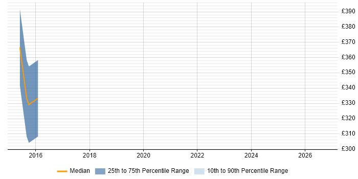 Contractor daily rate distribution trend for jobs in Lambeth citing Node.js