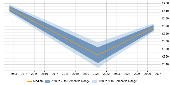 Contractor daily rate distribution trend for jobs in Lambeth citing Programme Management
