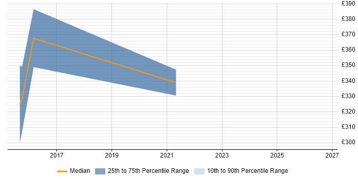 Contractor daily rate distribution trend for jobs in Lambeth citing Project Planning