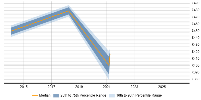 Contractor daily rate distribution trend for jobs in Lambeth citing QA