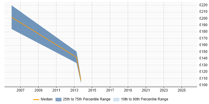 Contractor daily rate distribution trend for jobs in Lambeth citing Security Cleared