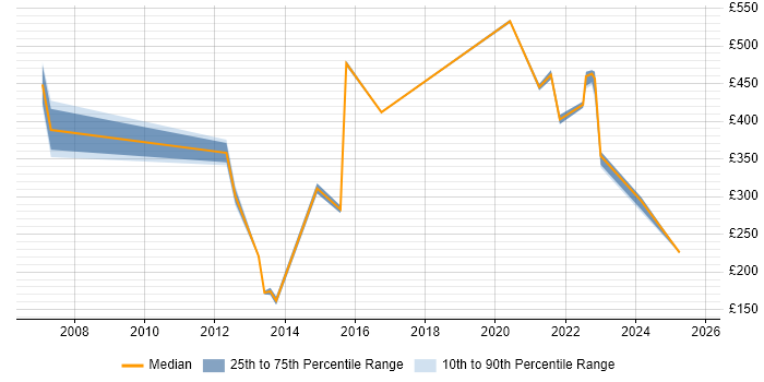 Contractor daily rate distribution trend for jobs in Lambeth citing Social Skills