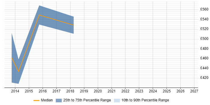 Contractor daily rate distribution trend for jobs in Lambeth citing Stakeholder Management