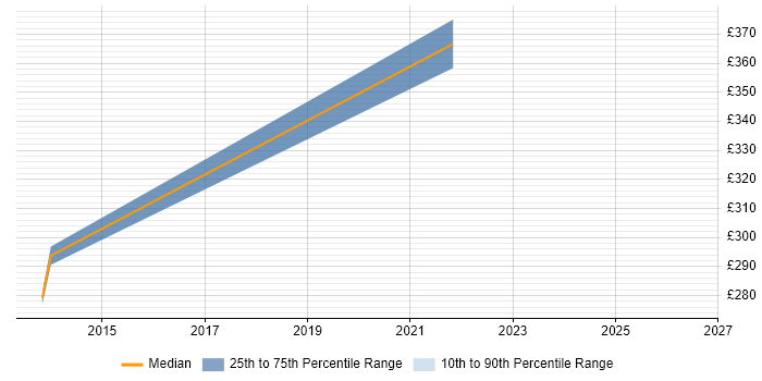Contractor daily rate distribution trend for Test Analyst job vacancies in Lambeth
