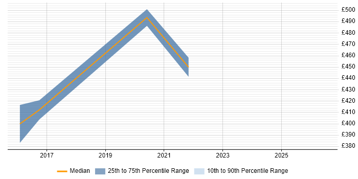 Contractor daily rate distribution trend for jobs in Lambeth citing Test Automation