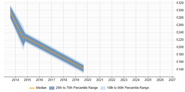 Contractor daily rate distribution trend for jobs in Lambeth citing VMware