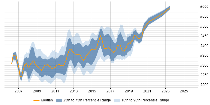 Contractor daily rate distribution trend for jobs in Central London citing LAMP