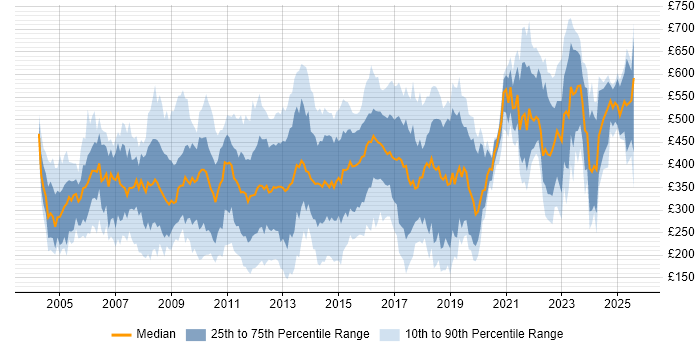 Contractor daily rate distribution trend for jobs in Central London citing LAN