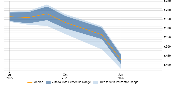 Contractor daily rate distribution trend for jobs in Central London citing LangGraph