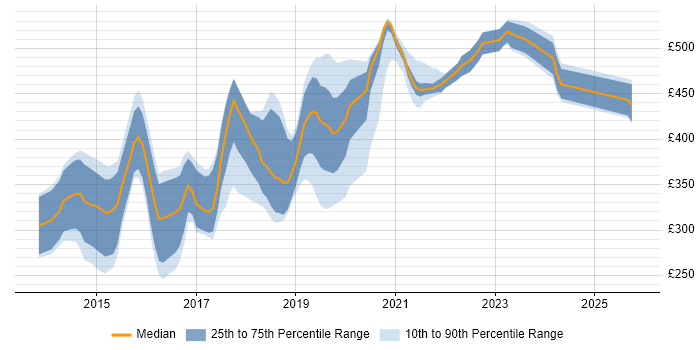 Contractor daily rate distribution trend for jobs in Central London citing Laravel