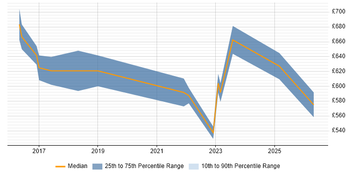 Contractor daily rate distribution trend for Lead Cloud Engineer job vacancies in Central London