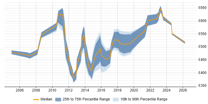 Contractor daily rate distribution trend for Lead Designer job vacancies in Central London