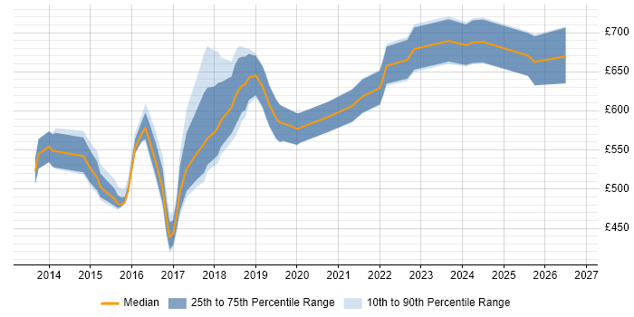Contractor daily rate distribution trend for Lead DevOps Engineer job vacancies in Central London