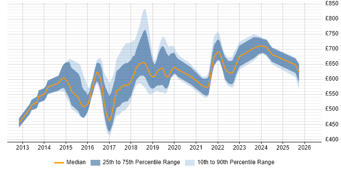 Contractor daily rate distribution trend for Lead DevOps job vacancies in Central London
