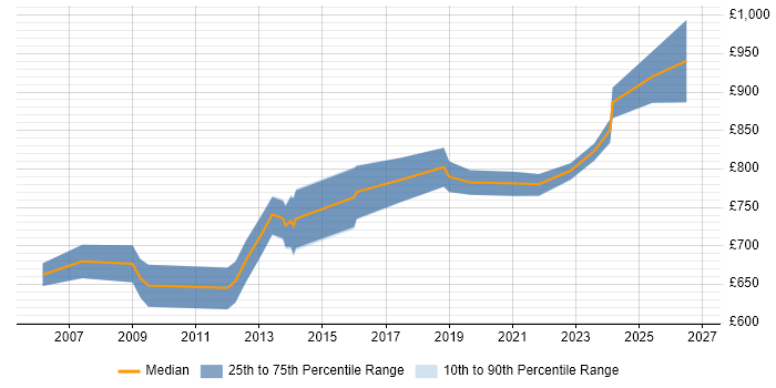 Contractor daily rate distribution trend for Lead Enterprise Architect job vacancies in Central London