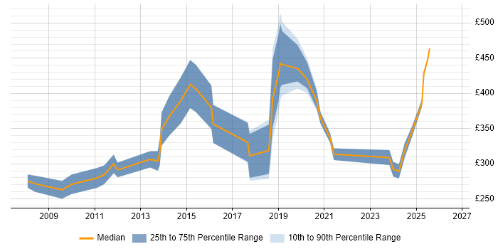 Contractor daily rate distribution trend for jobs in Central London citing Lead Generation