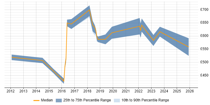 Contractor daily rate distribution trend for Lead Java Engineer job vacancies in Central London