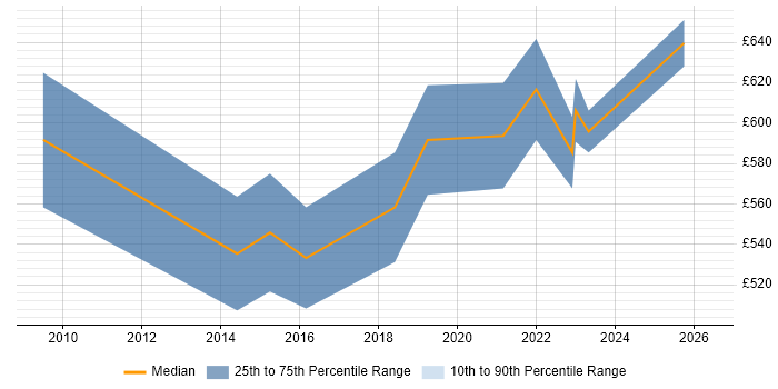 Contractor daily rate distribution trend for Lead Product Manager job vacancies in Central London