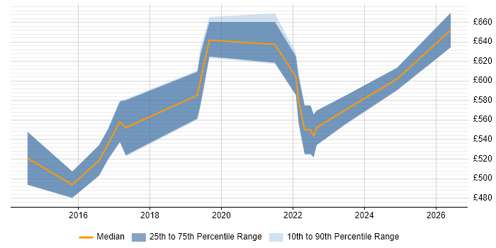 Contractor daily rate distribution trend for Lead Python Developer job vacancies in Central London