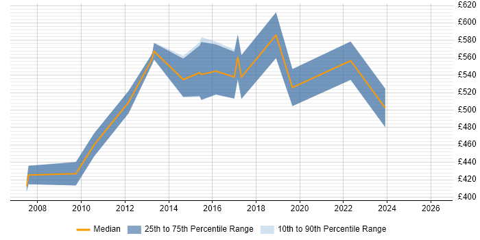 Contractor daily rate distribution trend for Lead Software Developer job vacancies in Central London