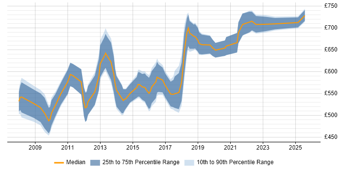 Contractor daily rate distribution trend for Lead Solutions Architect job vacancies in Central London