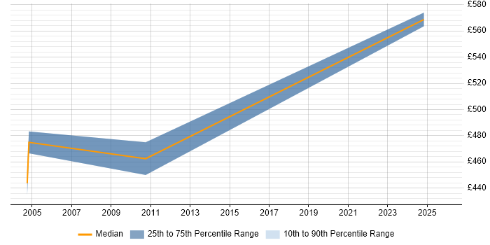 Contractor daily rate distribution trend for Lead Technical Architect job vacancies in Central London