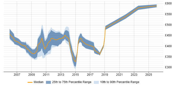 Contractor daily rate distribution trend for Lead Test Analyst job vacancies in Central London