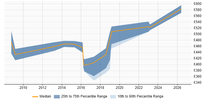 Contractor daily rate distribution trend for Lead Test Engineer job vacancies in Central London