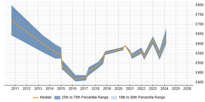Contractor daily rate distribution trend for jobs in Central London citing Lean Thinking
