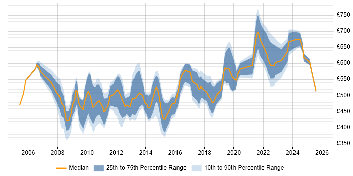 Contractor daily rate distribution trend for jobs in Central London citing Legacy Applications