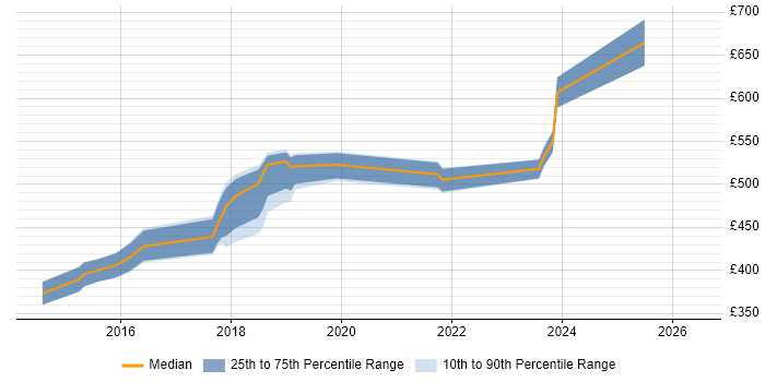 Contractor daily rate distribution trend for jobs in Central London citing Legal Technology