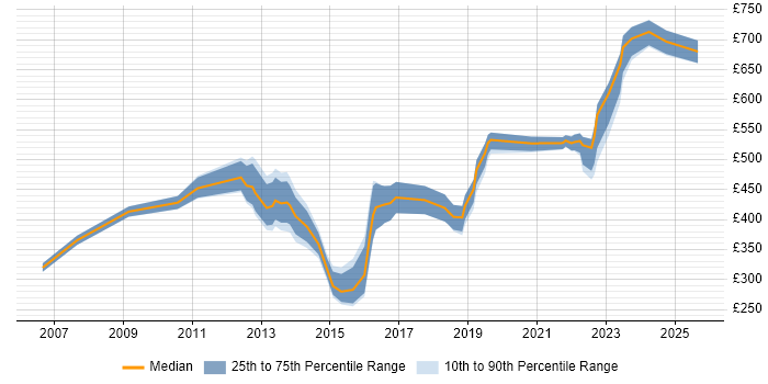 Contractor daily rate distribution trend for jobs in Central London citing Life Science