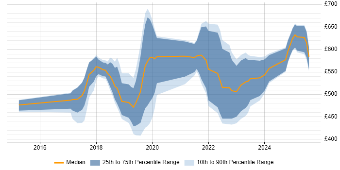 Contractor daily rate distribution trend for jobs in Central London citing Lightning Web Components Contractor daily rate distribution trend for jobs in Central London citing Lightning Web Components