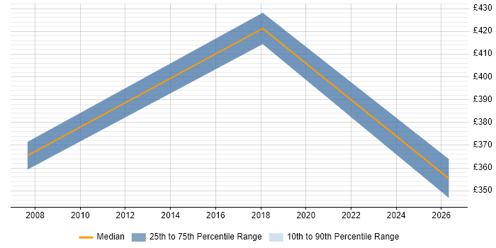 Contractor daily rate distribution trend for LIMS Business Analyst job vacancies in Central London